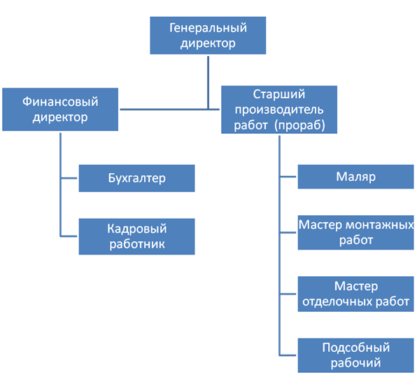 Должностная Инструкция Директора В Строительно-Монтажной Организации