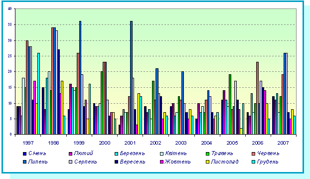 . 5       1997 - 2007 .