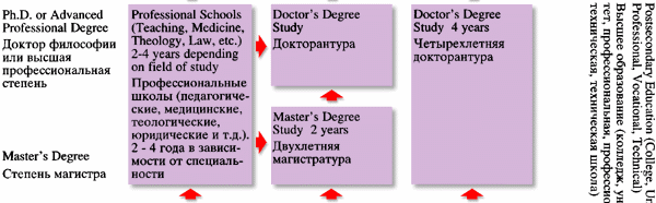 The Structure of Education in the United States