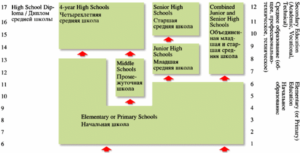 The Structure of Education in the United States