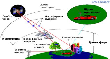 gps