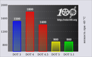 : http://velo100.org/files/technics/DOT_3_4_5_5.1_viscosity.png