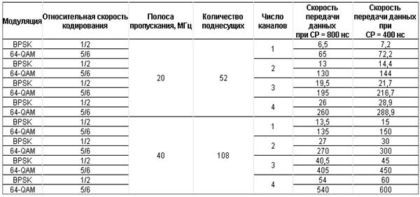 Курсовая Работа 802.11