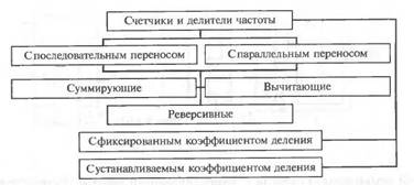 Курсовая работа по теме Суммирующий счетчик