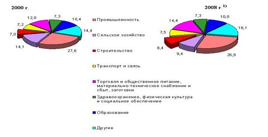 http://belstat.gov.by/homep/img/charts/labor1.JPG